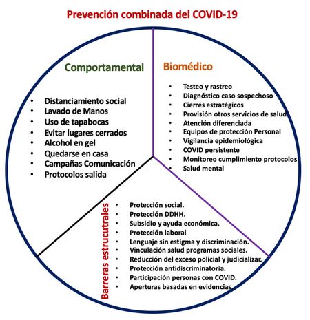 CovidVih Prevención combinada del covid19